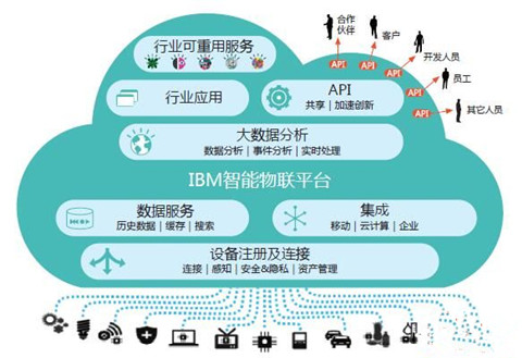 IBM Watson IoT Platform是如何挖掘工業大數據背后的巨大商機的？